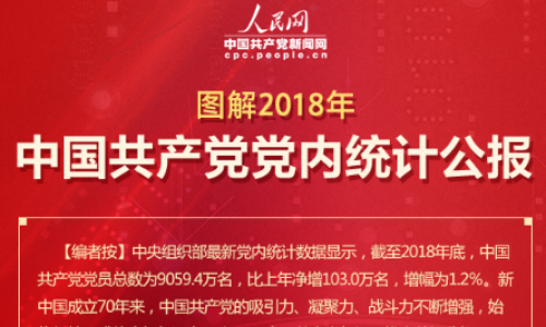 图解2018年中国共产党党内统计公报
